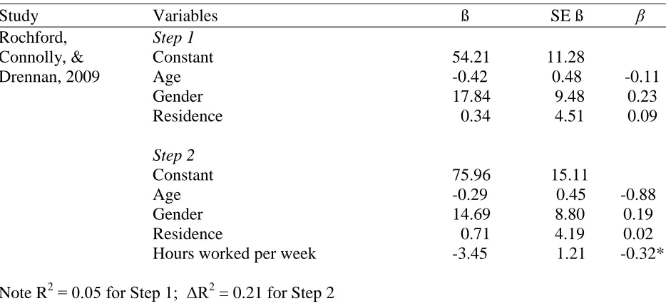 Table 2  Hierarchical Multiple Regression Model from Cited Research Involving Employment 