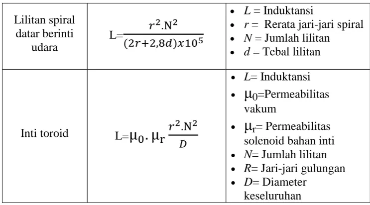 Gambar 2.3 Rangkain Induktansi Sendiri[15] 