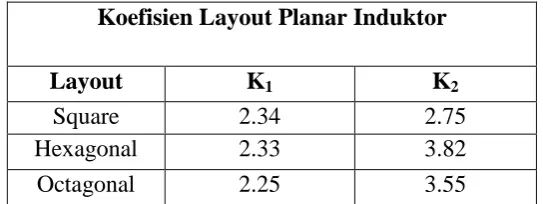 Tabel 2.3 Koefisien untuk Lembar Arus Layout Induktor Planar  