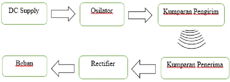 Gambar 3.1 Blok Diagram WPT Device 