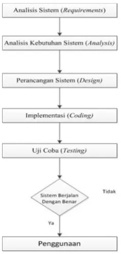 Gambar 1.1 Sistem SDLC (Pressman, 2011)