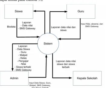 Gambar 3.2 Diagram Konteks