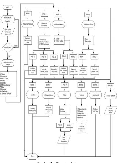 Gambar 3.4 Flowchart Sistem