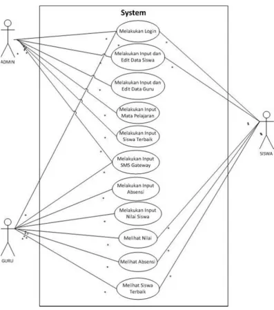 Gambar 3.5 Usecase Diagram