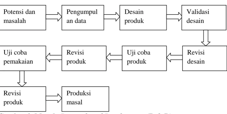 Gambar 3. Metode Research and Development (R & D)