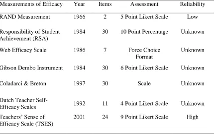 Table 4 Instruments to Measure Teachers’ Self-Efficacy 