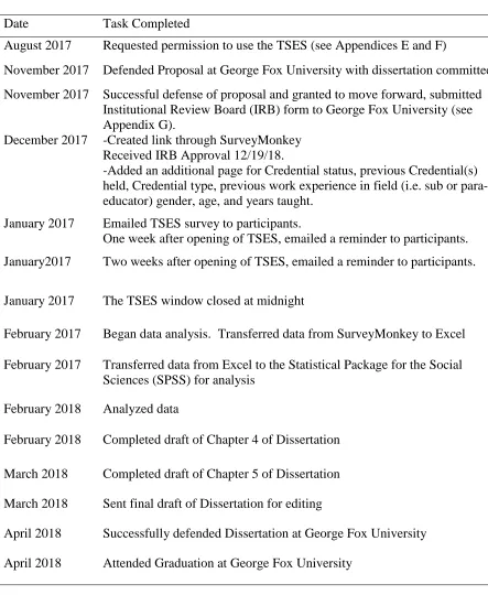 Table 7 Timeline to Complete Dissertation 