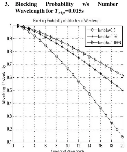 Table-1 Simulation Parameters for Engset Model Parameters Numerical Values 
