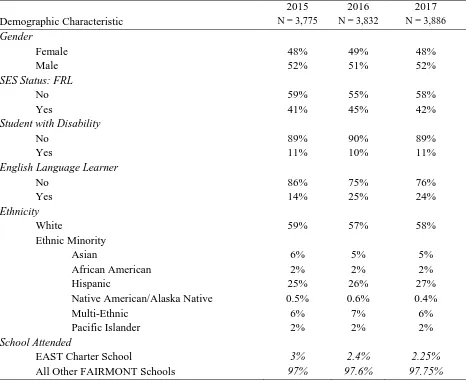 Table 5: Sample Demographics  