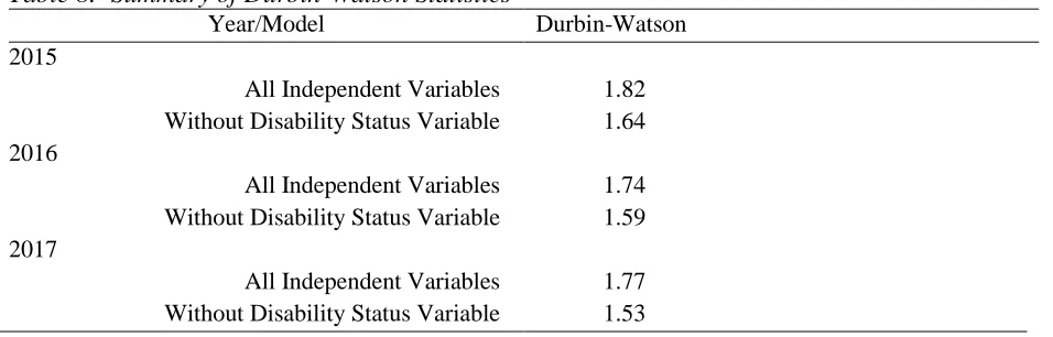 Table 8:  Summary of Durbin-Watson Statistics Year/Model 