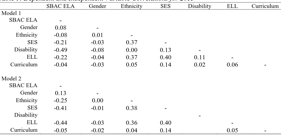 Table 9: Dependent and Independent Variable Correlations for 2015  SBAC ELA Gender Ethnicity SES Disability 