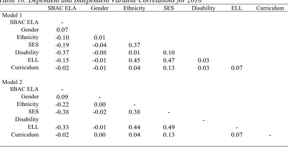 Table 10: Dependent and Independent Variable Correlations for 2016  SBAC ELA Gender Ethnicity SES Disability 