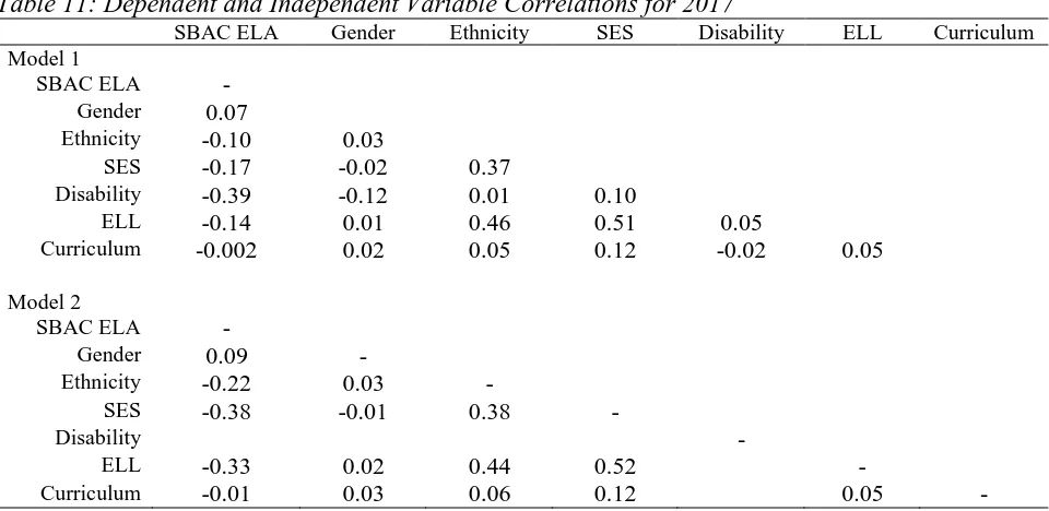 Table 11: Dependent and Independent Variable Correlations for 2017  SBAC ELA Gender Ethnicity SES Disability 