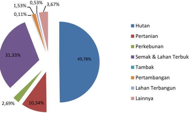 Gambar 1. Persentase Perubahan Hutan Tahun 2000-2011 