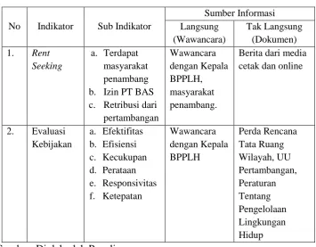 Tabel 4.Pedoman Pengumpulan Data 