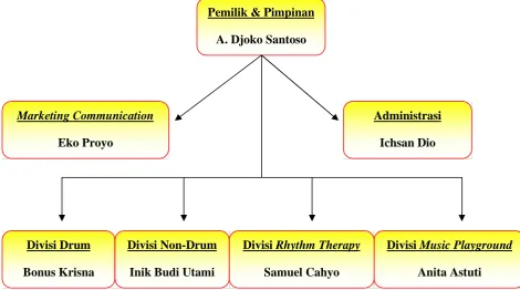 Tabel 2. Data Murid Program Drum GRSB Solo Grand Mall