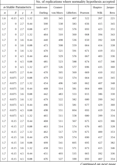 Table 4.5: Simulation of 5% Normality Tests on α-stable Samples ofSize 50 (1000 Replications) continued