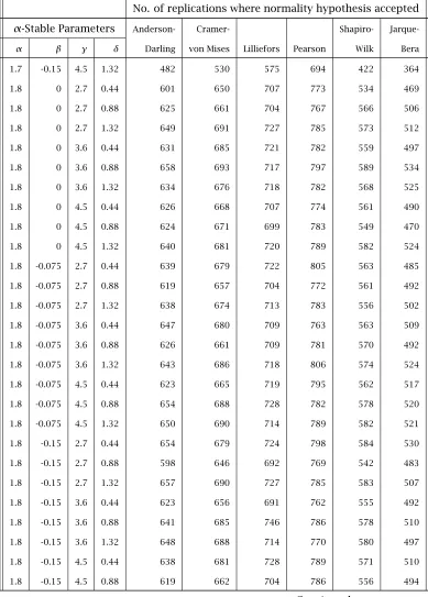 Table 4.5: Simulation of 5% Normality Tests on α-stable Samples ofSize 50 (1000 Replications) continued