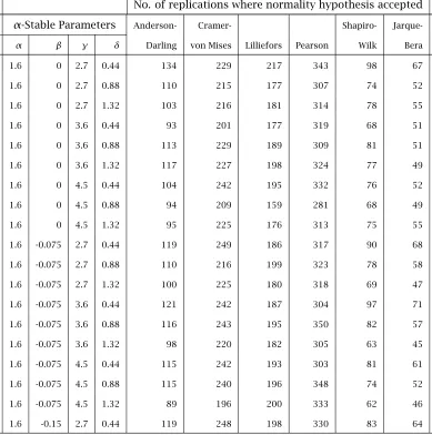 Table 4.6: Simulation of 5% Normality Tests on α-stable Samples ofSize 100 (1000 Replications)