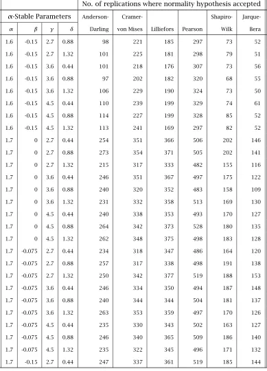 Table 4.6: Simulation of 5% Normality Tests on α-stable Samples ofSize 100 (1000 Replications) continued