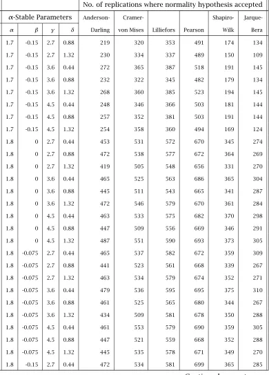 Table 4.6: Simulation of 5% Normality Tests on α-stable Samples ofSize 100 (1000 Replications) continued