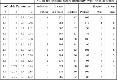 Table 4.6: Simulation of 5% Normality Tests on α-stable Samples ofSize 100 (1000 Replications) continued