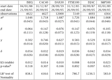 Table 2.2: Estimates of Parameters of α-stable distributions of Equity Total Re-turn Indices (complete period)