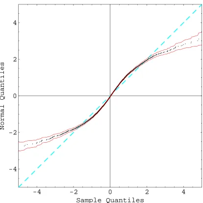 Figure 2.1: Normal QQ Plot (ISEQ returns) with 95% Limits
