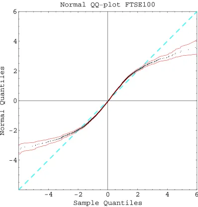 Figure 2.2: Normal QQ Plot (FTSE100 returns) with 95% Limits