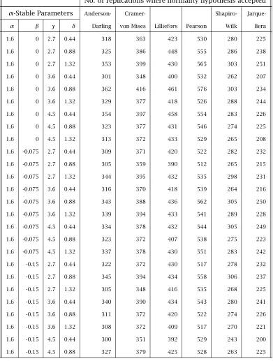 Table 4.5: Simulation of 5% Normality Tests on α-stable Samples ofSize 50 (1000 Replications)