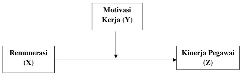 Gambar 1. Rerangka Pemikiran 