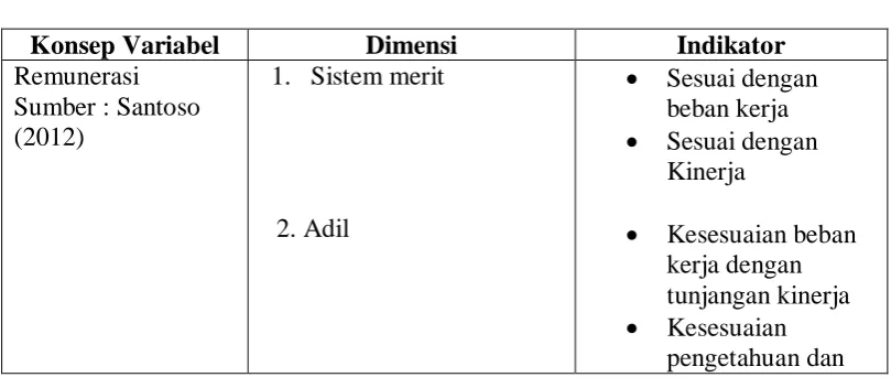 Tabel 3.2  Operasional Variabel 