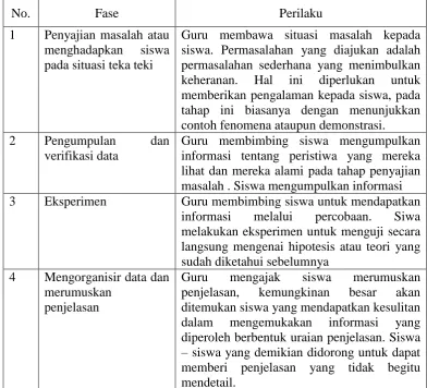 Tabel 2.1 Sintaks Metode Pembelajaran Inkuiri Terbimbing 