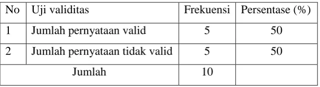 Tabel 3.4. Rekapitulasi Validitas Hasil Uji Coba 