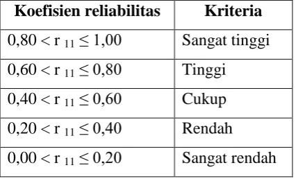 Tabel 3.5. Koefisien Reabilitas 