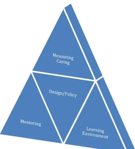 Figure 1. Caring Framework for Online Curricular Design 