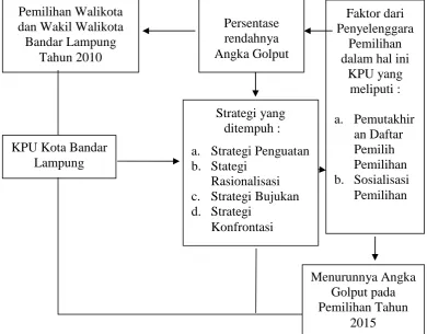 Gambar. 1 Bagan Kerangka Pikir