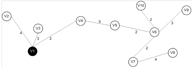 Gambar 2.5 MST dari graf G pada Gambar 2.4 menggunakan algoritma    