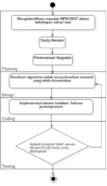 Gambar 3.1 Alur Metode Penelitian 