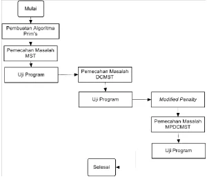 Gambar 3.2 Flowchart tahap koding. 