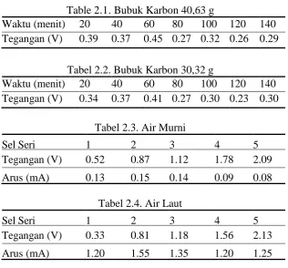Table 2.1. Bubuk Karbon 40,63 gWaktu (menit)  20 40 60 80 100 