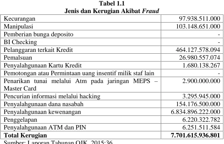 Tabel 1.1Jenis dan Kerugian Akibat