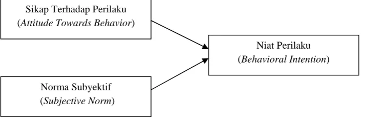 Gambar 2.1 Theory of Reasoned Action