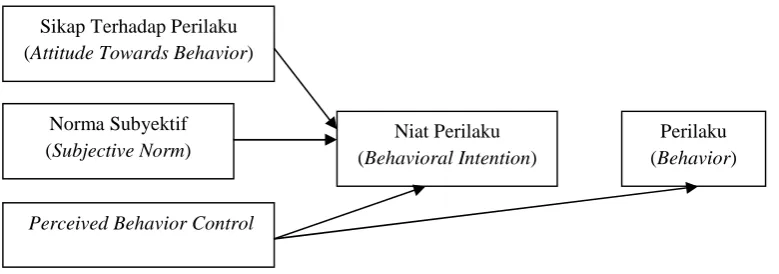 Gambar 2.2 Theory of Planned Behavior