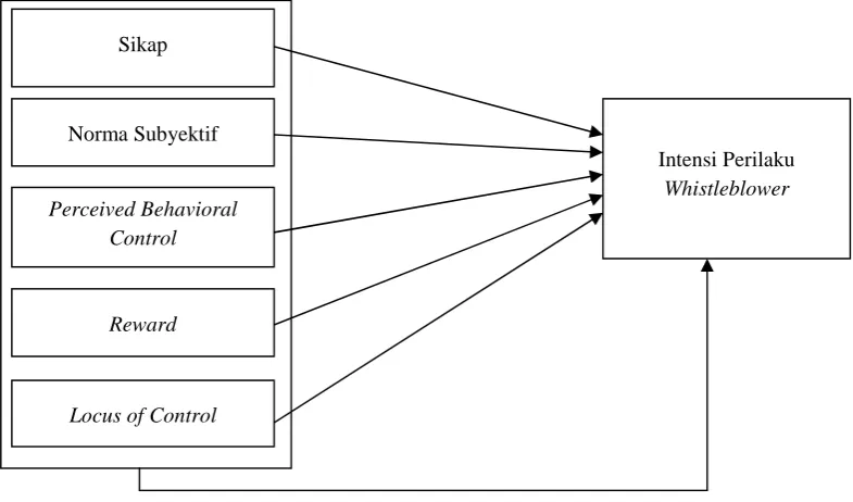 Gambar 2.7 Model Penelitian