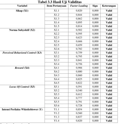 Tabel 3.3 Hasil Uji ValiditasItem PertanyaanFactor Loading