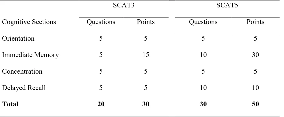 Table 1  Number of Questions and Points on SCAT3 and SCAT5 
