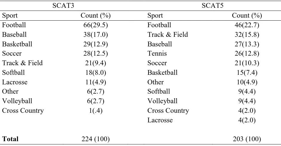 Table 7  Sport Demographics for SCAT3 and SCAT5 Independent Sample 