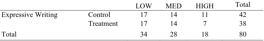 Table 8 Student Post-Anxiety Category x Expressive Writing Treatment  