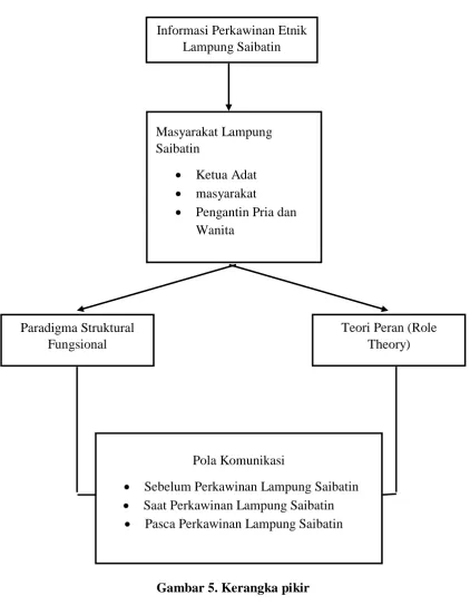 Gambar 5. Kerangka pikir 